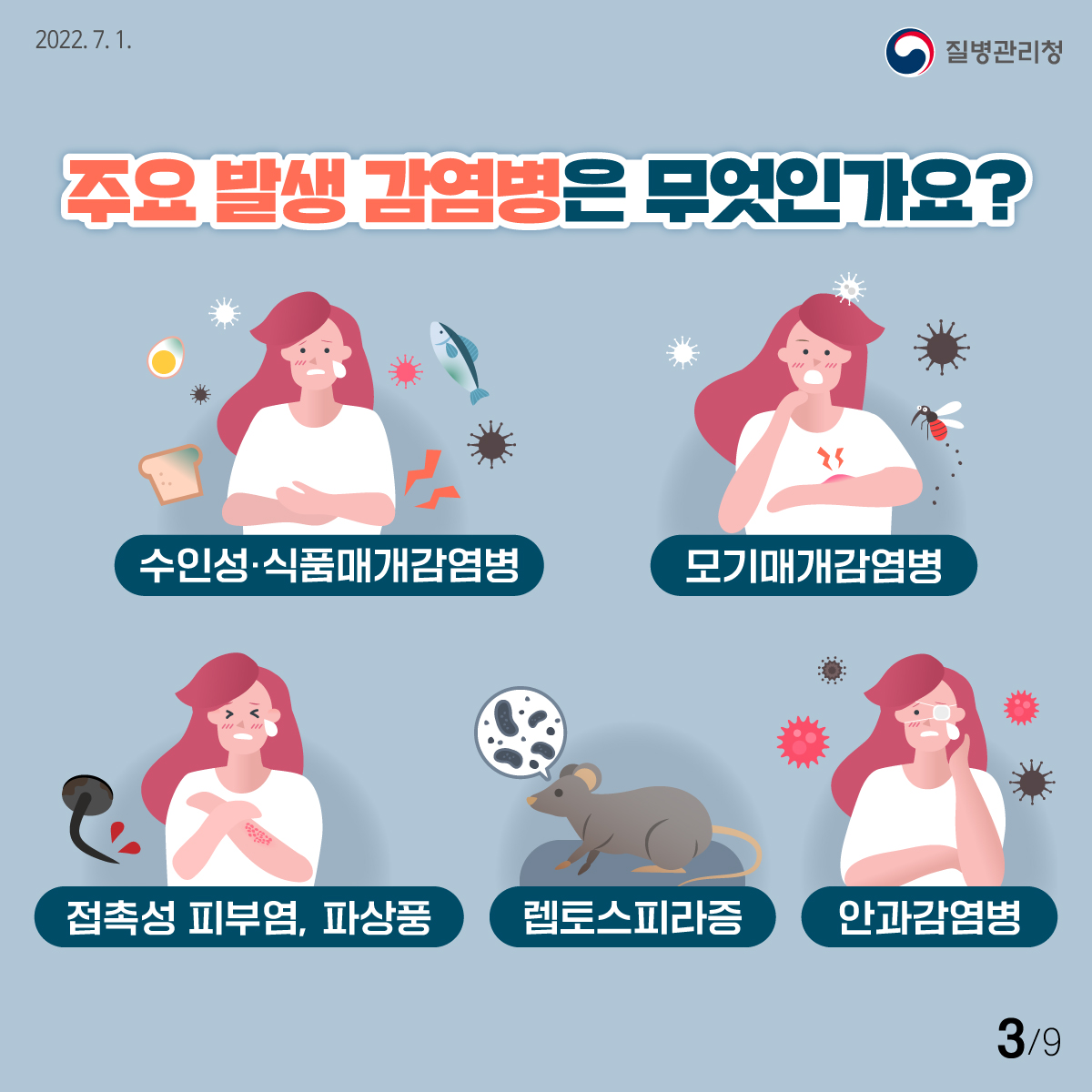 [2022년 7월 1일 질병관리청] 주요 발생 감염병은 무엇인가요?. 수인성·식품매개감염병. 모기매개감염병. 접촉성 피부염, 파상풍. 렙토스피라증. 안과감염병 [9페이지 중 3페이지]